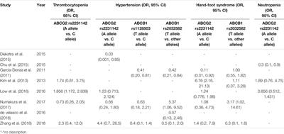 Meta-Analysis of ABCG2 and ABCB1 Polymorphisms With Sunitinib-Induced Toxicity and Efficacy in Renal Cell Carcinoma